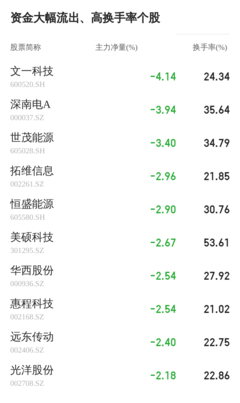 恒盛能源06月29日主力大幅流出