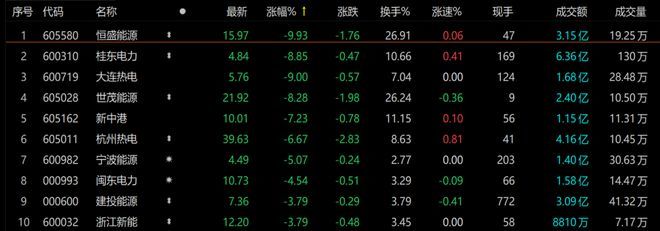 ETF观察丨电力板块盘中走低,桂东电力一度触及跌停,电力ETF基金(561700)交投活跃