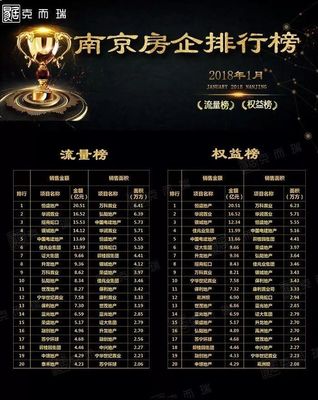 权威发布丨2018年1月南京房企销售排行榜