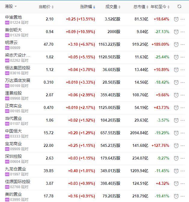地产股收盘丨恒指收跌0.76% 第一服务收跌11.65% 金融街物业跌5.35%