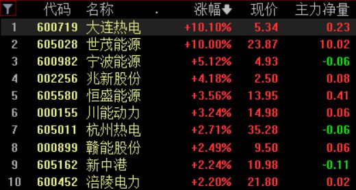 A股小幅下挫,有色、电力板块强势拉升,机器人概念、消费股回调