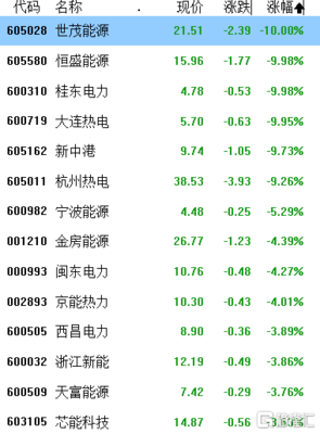 A股收评:创业板指跌1%,北向资金净卖出37.98亿元,煤炭、电力、白酒走弱