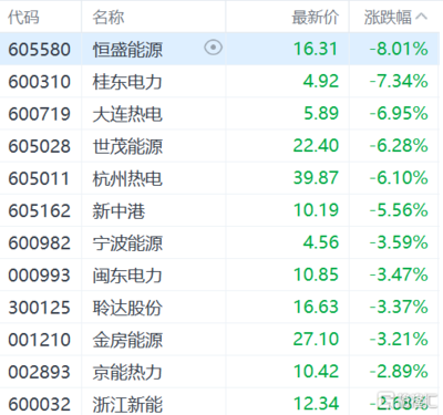电力股走低 恒盛能源跌8%