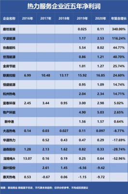 协鑫能科、联美控股、物产环能…谁是成长能力最强的热力服务企业?