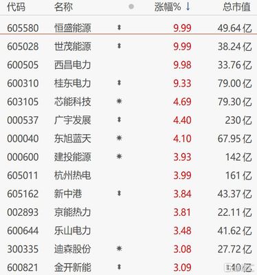 A股异动丨多地发布高温预警,电力股走强,恒盛能源5连板